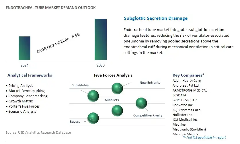Endotracheal Tube Industry- Market Size, Share, Trends, Growth Outlook